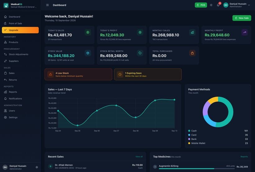 MedicalOS dashboard showing daily and monthly sales, profit after cost of goods, stock value, low stock and expiry alerts