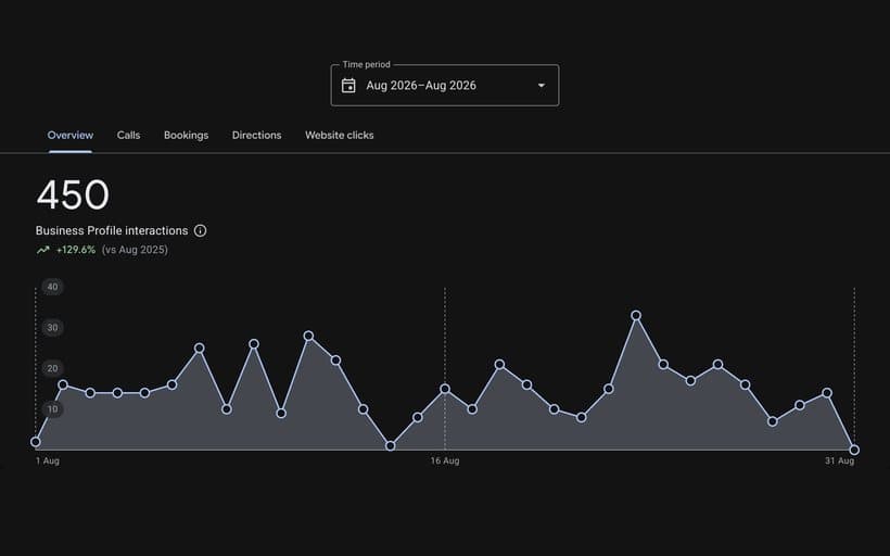 Google Business Profile performance for a safety training institute in Al Khobar showing 450 profile interactions in August 2026, up 129.6 percent year on year