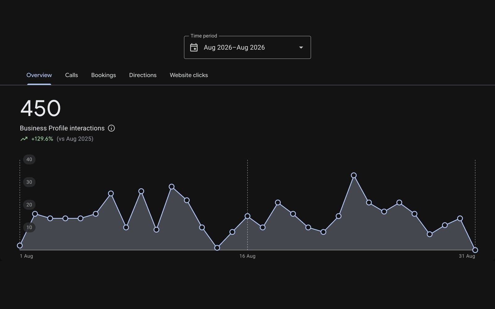 450 profile interactions in a single month — performance screenshot 1