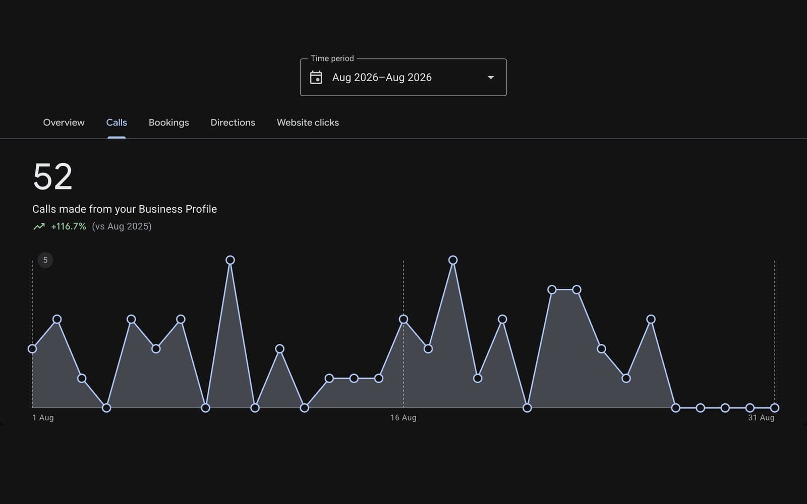 450 profile interactions in a single month — performance screenshot 2