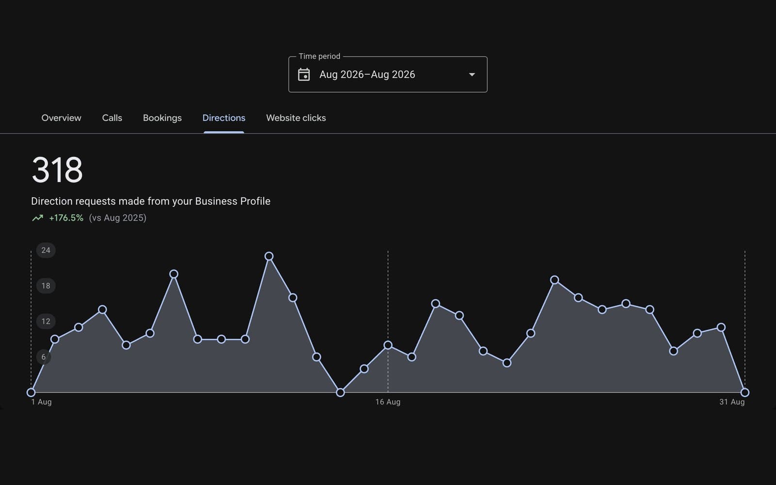 450 profile interactions in a single month — performance screenshot 3