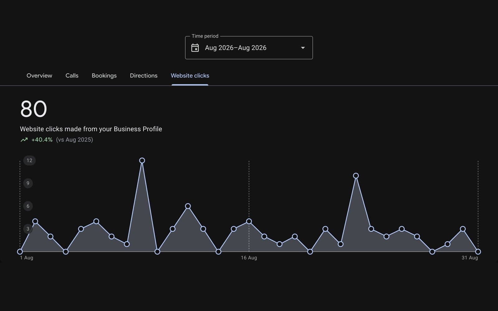 450 profile interactions in a single month — performance screenshot 4