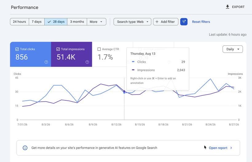 Google Search Console performance report showing 856 clicks and 51.4K impressions over 28 days for a training institute website